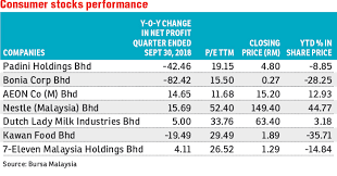 The annual report of previous years are given below. No Holiday Joy For Padini Bonia The Edge Markets