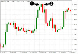 Forex Candlestick Patterns And How To Use Them