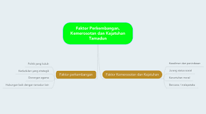 Mortimer wheeler mencadangkan bahawa keruntuhan tamadun indus adalah disebabkan oleh serangan aryan, suku indo eropah. Faktor Perkembangan Kemerosotan Dan Kejatuhan Ta Mindmeister Mind Map