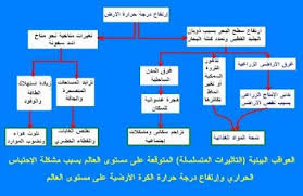 دعوة للتفكير الاحتباس الحرارى Blog Blog Posts Post