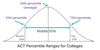 act scores everything you need to know magoosh high