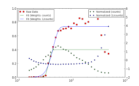 Interpretation Of Weights In Non Linear Least Squares Regression Cross Validated