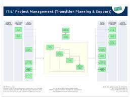 Project Management Transition Planning And Support It Process Wiki
