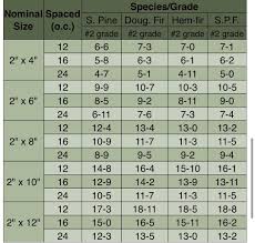 When looking at beam span tables. How do I calculate span if doubling a  2x10? : r/Carpentry