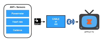 Zwift On Apple Tv Frequently Asked Questions Smart Bike Trainers