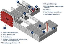 Block And Beam Floor Google Search Timber Flooring House Extension Plans Concrete Floors