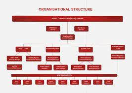 Pada 1979, perseroan mendapatkan akuisisi waralaba dengan pembukaan gerai pertama pada bulan oktober di jalan melawai di jakarta. Image Result For Organization Of Kfc Organisational Structure Organizational Organization Structure