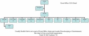 Bachelor In Hotel Management Bhm Organizational Chart Of