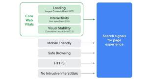 Ucr summer sessions 2021 update. Google Core Web Vitals Becoming Ranking Signals In May 2021