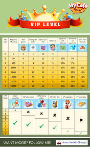 My Cafe Game Vip Levels Mycafegame Mycafevip Seni