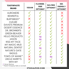 Well, the truth is that not only does this sort of testing still exist in 2018, but some of your favourite brands could be being tested on animals in. List Of Cruelty Free Toothpastes Ethical Pixie