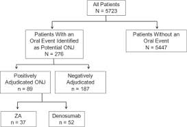 But it's important to refuel. food gives. Incidence Risk Factors And Outcomes Of Osteonecrosis Of The Jaw Integrated Analysis From Three Blinded Active Controlled Phase Iii Trials In Cancer Patients With Bone Metastases Annals Of Oncology