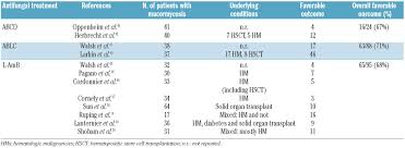 Mucormycosis is a fungal infection of the sinuses, brain, or lungs. Diagnosis And Treatment Of Mucormycosis In Patients With Hematological Malignancies Guidelines From The 3rd European Conference On Infections In Leukemia Ecil 3 Haematologica