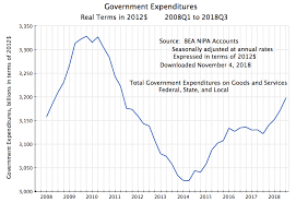 Gdp Productivity An Economic Sense