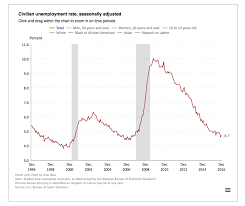 obama presidency how many jobs were added under barack