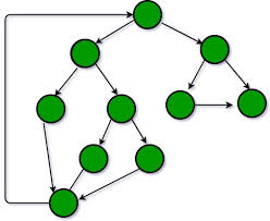 Dzone > performance zone > how to draw a control flow graph & cyclometric complexity for a given procedure. Gate Gate Cs 2015 Set 1 Question 65 Geeksforgeeks