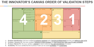 Innovators Canvas Order Of Validation Steps Updated Business Model Canvas Innovation Innovation Management