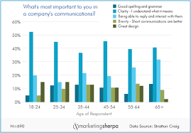 copywriting research chart what do customers want from your