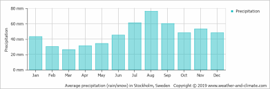 Climate And Average Monthly Weather In Stockholm Stockholm