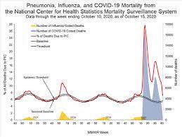 Maybe you would like to learn more about one of these? Fluview Summary Ending On October 10 2020 Cdc