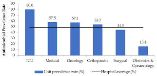 The recommended choice of empirical antibiotics used in malaysia for diabetic foot infections is based on the national antibiotic guidelines 2008. Antibiotics Free Full Text Point Prevalence Survey Of Antimicrobial Use In A Malaysian Tertiary Care University Hospital Html