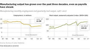 U S Manufacturing Producing More With Fewer Workers Pew