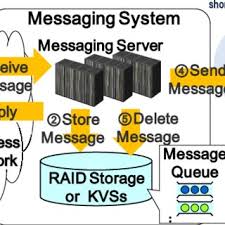 PDF) Improved Resilience through Extended KVS-Based Messaging System