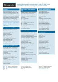 Nursing Diagnosis Functional Health Patterns Cheat Sheet