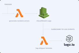Researchers have known since the 1960s that church's lambda notation is a foundation for a wide range of programming languages and hence is a highly expressive programming construct in its own right. A Guide To Logging Aws Lambda Functions Logz Io