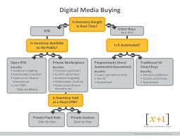 Digital Media Buying Chart
