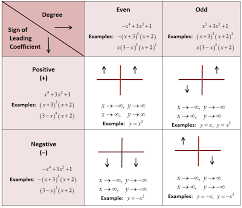 Graphing And Finding Roots Of Polynomial Functions She Loves Math Polynomial Functions Polynomials Math