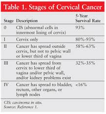 But doctors and nurses can offer support and treatment to help you. Cervical Cancer A Review