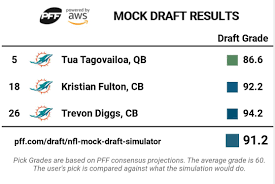 Pff On Twitter A Special Quarantine Gift From Pff Our Mock Draft Simulator Is Live Completely Free Trade Up Down 5 Big Board Options Control How Cpu Values Need