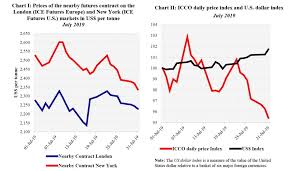 Icco Cocoa Market Review Shows 5 Fall Of Daily Price Index