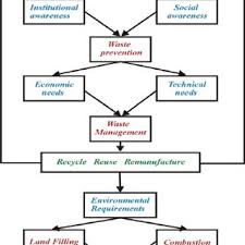 Waste Management Flow Chart Download Scientific Diagram