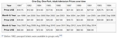 Disneyland Historical Ticket Prices 1981 2014 Source Http En Wikipedia Org Wiki Disneyland Tickets
