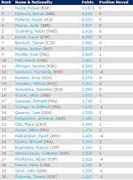 Genève dans la saison 2021. Atp Le Classement Atp We Love Tennis