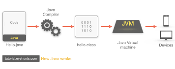 How Java Program Run How Java Works Compiler Work Java Java Programming Programming