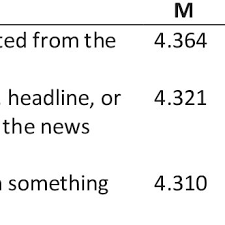 List of malaysian newspapers and news sites in malay, english, and chinese featuring business, sports, politics, jobs, education free daily newspaper headquarters in petaling jaya, selangor, malaysia. Free Malaysia Today One Sample T Test For Readers Social Media Behaviour Download Scientific Diagram