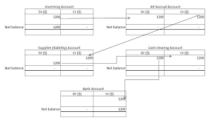 the procure to pay cycle p2p naggesh com