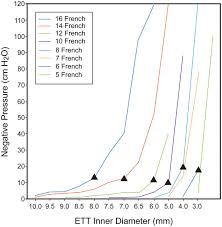 suction catheter size an assessment and comparison of 3