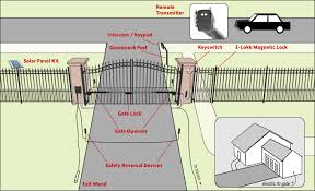 Automatic Gate System Design Driveway Gates Automation Driveway Gate Solar Gate Opener Solar Gates