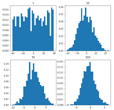 The central limit theorem and standard error of the mean assume that samples are drawn with replacement. Python Central Limit Theorem Geeksforgeeks
