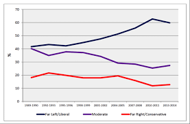 professors moved dramtically left since the 1990s