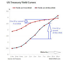 As The Yield Curve Flattens Threatens To Invert The Fed