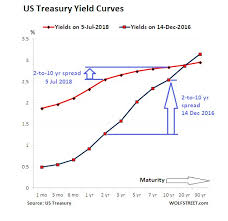 as the yield curve flattens threatens to invert the fed