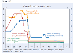 The bank offers floating rate linked savings deposit. Central Bank Interest Rates Source Of Data Eeag Report On The European Download Scientific Diagram