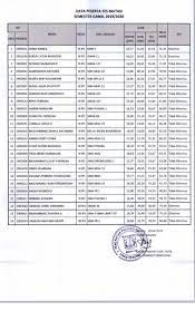 Soal tes pindah sekolah sma kelas 10 soal tes mutasi sma kelas 11 contoh soal tes mutasi sma soal tes mutasi. Hasil Tes Mutasi Semester Ganjil 2019 2020 Sma Negeri 59 Jakarta