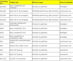 According to the newly implemented costs, the basic copyright prices for online and paper registrations are: Typical Music Licensing Fees And Cost For Different Projects