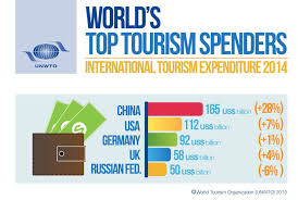2014 Top 10 Biggest Spenders In International Tourism Gtp Headlines International Tourism Tourism Travel And Tourism